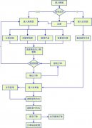 电子商务型网站建设