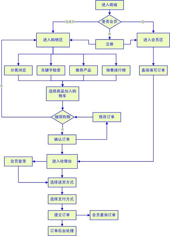 淘宝购物系统数据流图图片